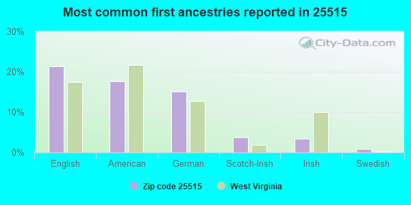 Most common first ancestries reported in 25515