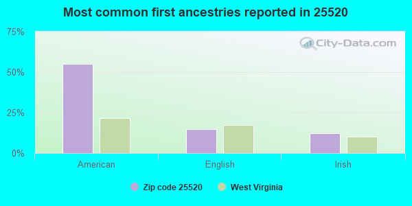 Most common first ancestries reported in 25520