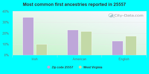 Most common first ancestries reported in 25557