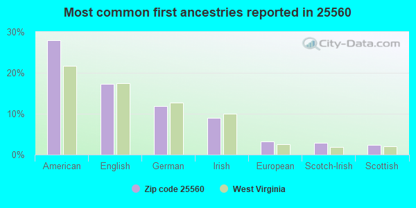Most common first ancestries reported in 25560