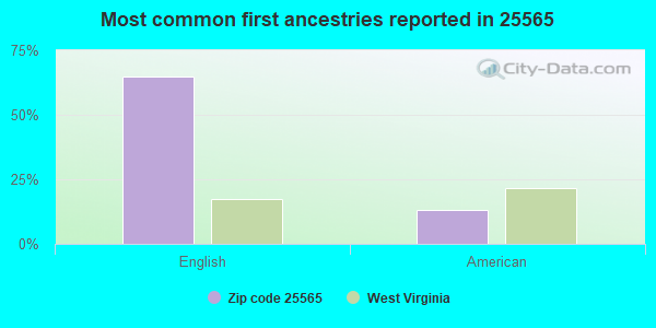 Most common first ancestries reported in 25565