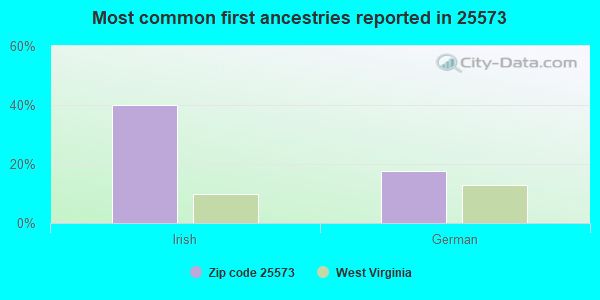 Most common first ancestries reported in 25573