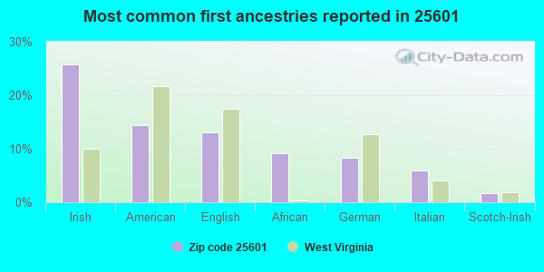 Most common first ancestries reported in 25601