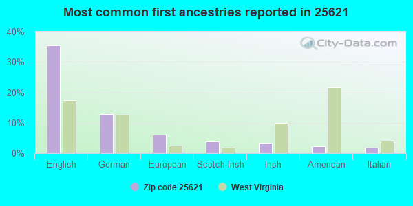 Most common first ancestries reported in 25621