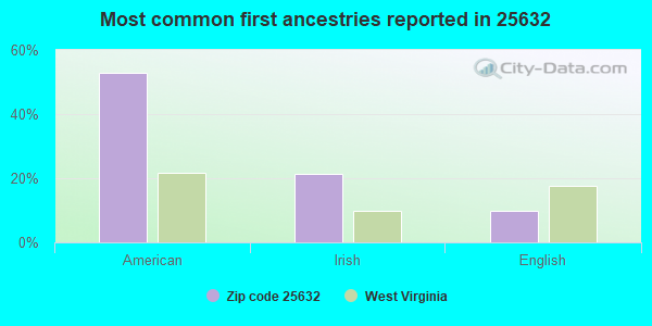 Most common first ancestries reported in 25632