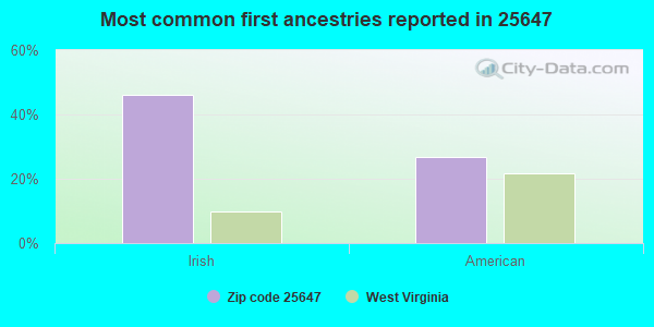 Most common first ancestries reported in 25647