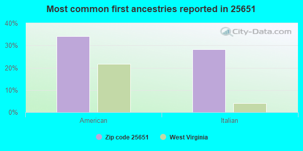 Most common first ancestries reported in 25651