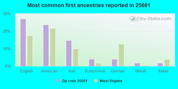 Most common first ancestries reported in 25661