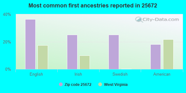 Most common first ancestries reported in 25672