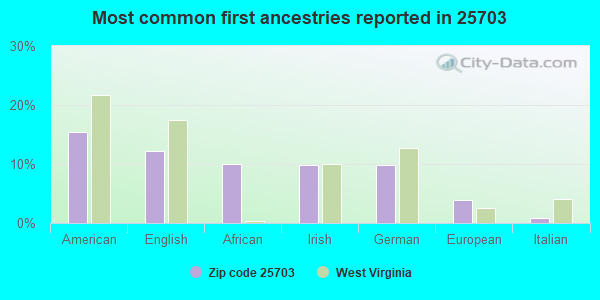 Most common first ancestries reported in 25703