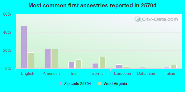 Most common first ancestries reported in 25704