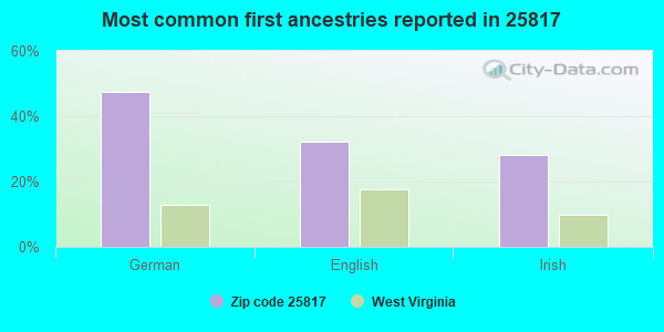 Most common first ancestries reported in 25817