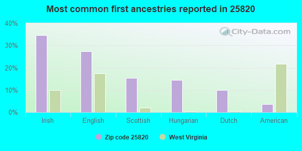 Most common first ancestries reported in 25820