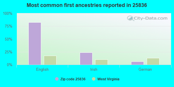 Most common first ancestries reported in 25836