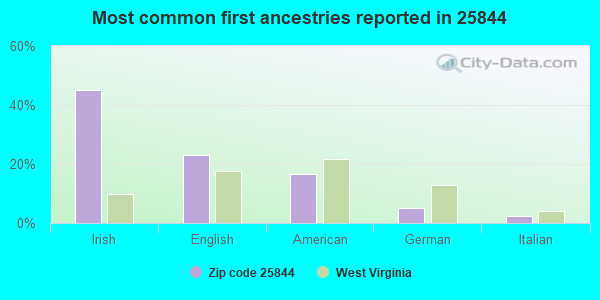 Most common first ancestries reported in 25844