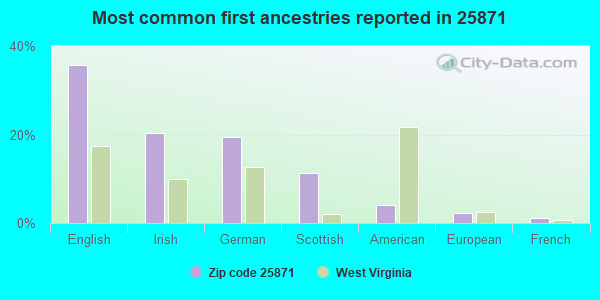 Most common first ancestries reported in 25871