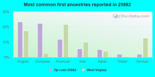 Most common first ancestries reported in 25882