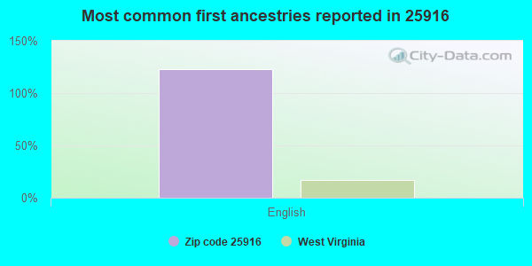 Most common first ancestries reported in 25916