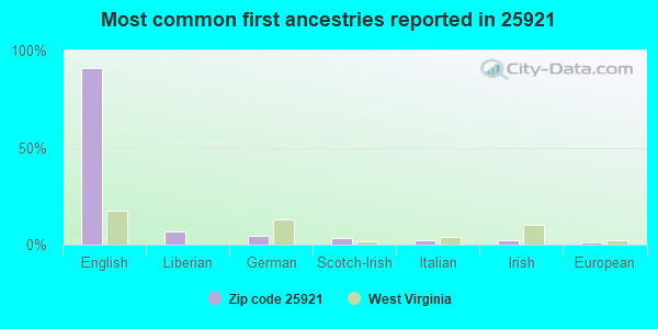 Most common first ancestries reported in 25921