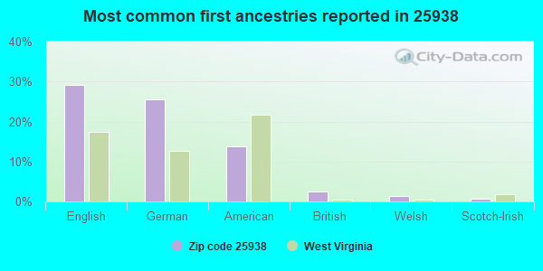 Most common first ancestries reported in 25938