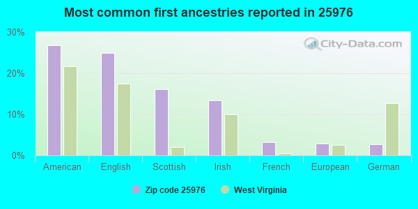 Most common first ancestries reported in 25976