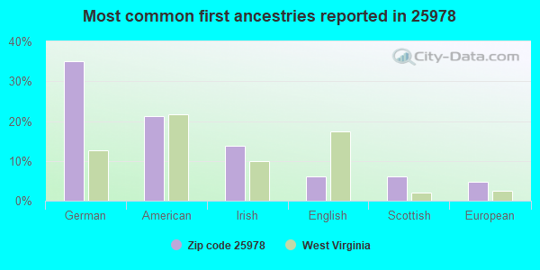 Most common first ancestries reported in 25978