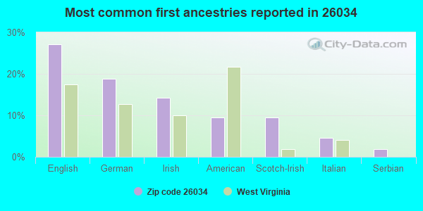 Most common first ancestries reported in 26034