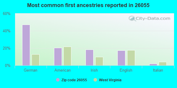 Most common first ancestries reported in 26055