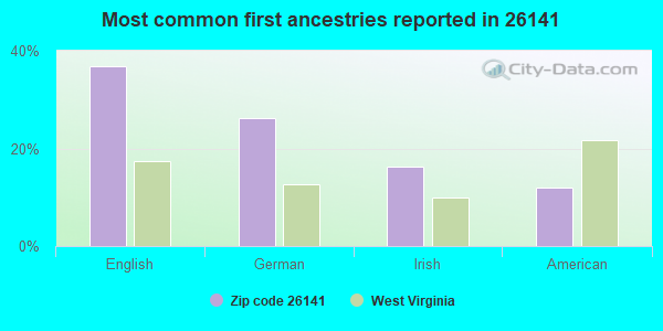 Most common first ancestries reported in 26141
