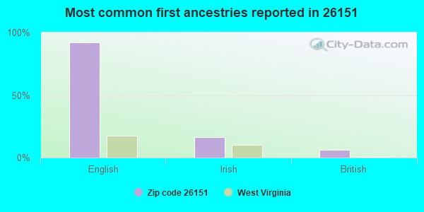 Most common first ancestries reported in 26151