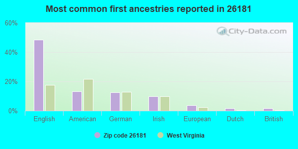 Most common first ancestries reported in 26181