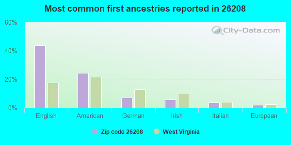 Most common first ancestries reported in 26208