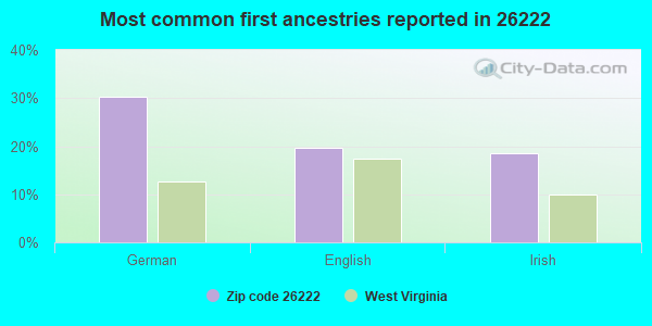 Most common first ancestries reported in 26222