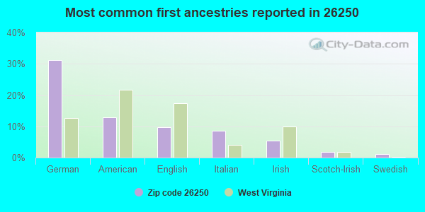 Most common first ancestries reported in 26250