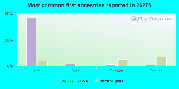 Most common first ancestries reported in 26276