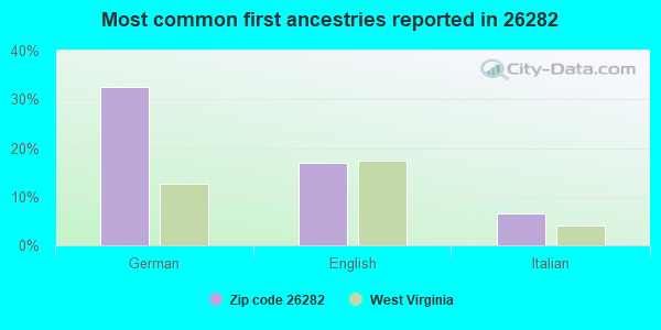 Most common first ancestries reported in 26282