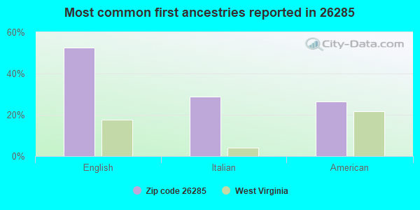 Most common first ancestries reported in 26285