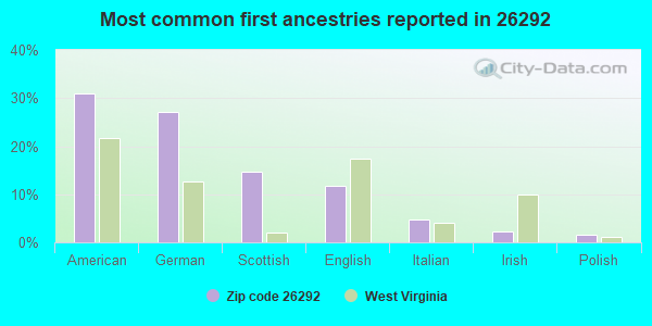 Most common first ancestries reported in 26292