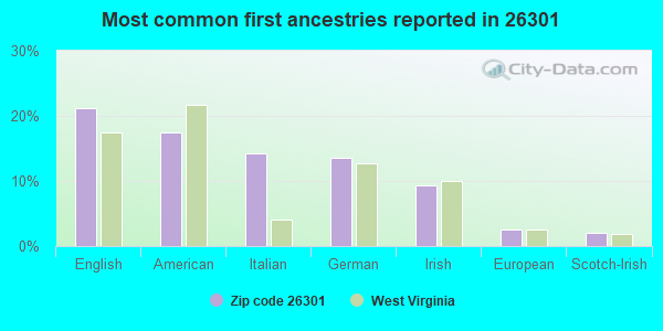 Most common first ancestries reported in 26301
