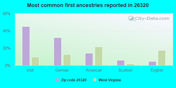 Most common first ancestries reported in 26320