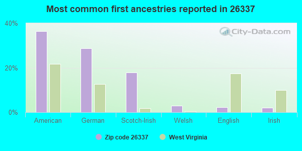Most common first ancestries reported in 26337