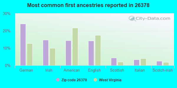 Most common first ancestries reported in 26378