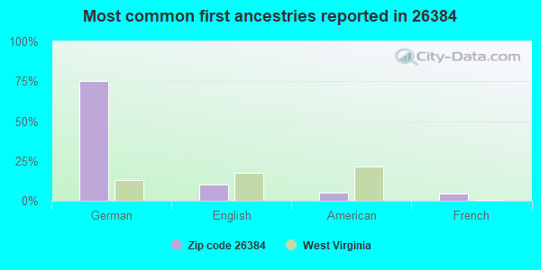 Most common first ancestries reported in 26384
