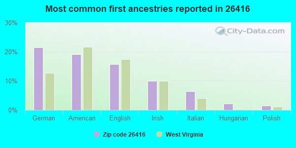 Most common first ancestries reported in 26416