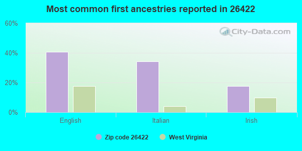 Most common first ancestries reported in 26422