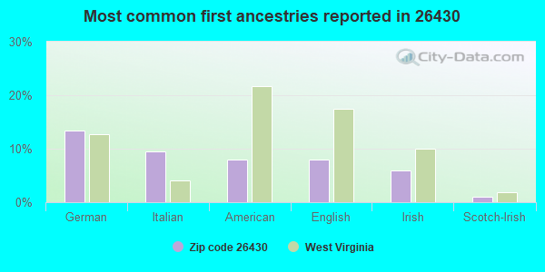 Most common first ancestries reported in 26430