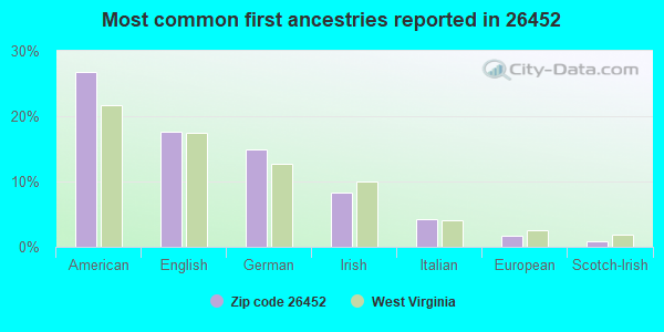 Most common first ancestries reported in 26452