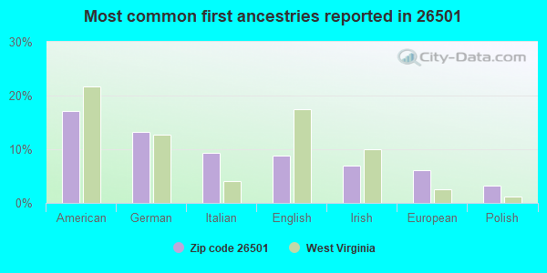 Most common first ancestries reported in 26501