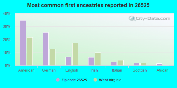Most common first ancestries reported in 26525