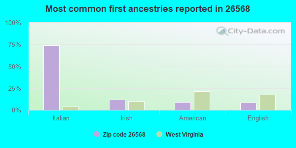 Most common first ancestries reported in 26568